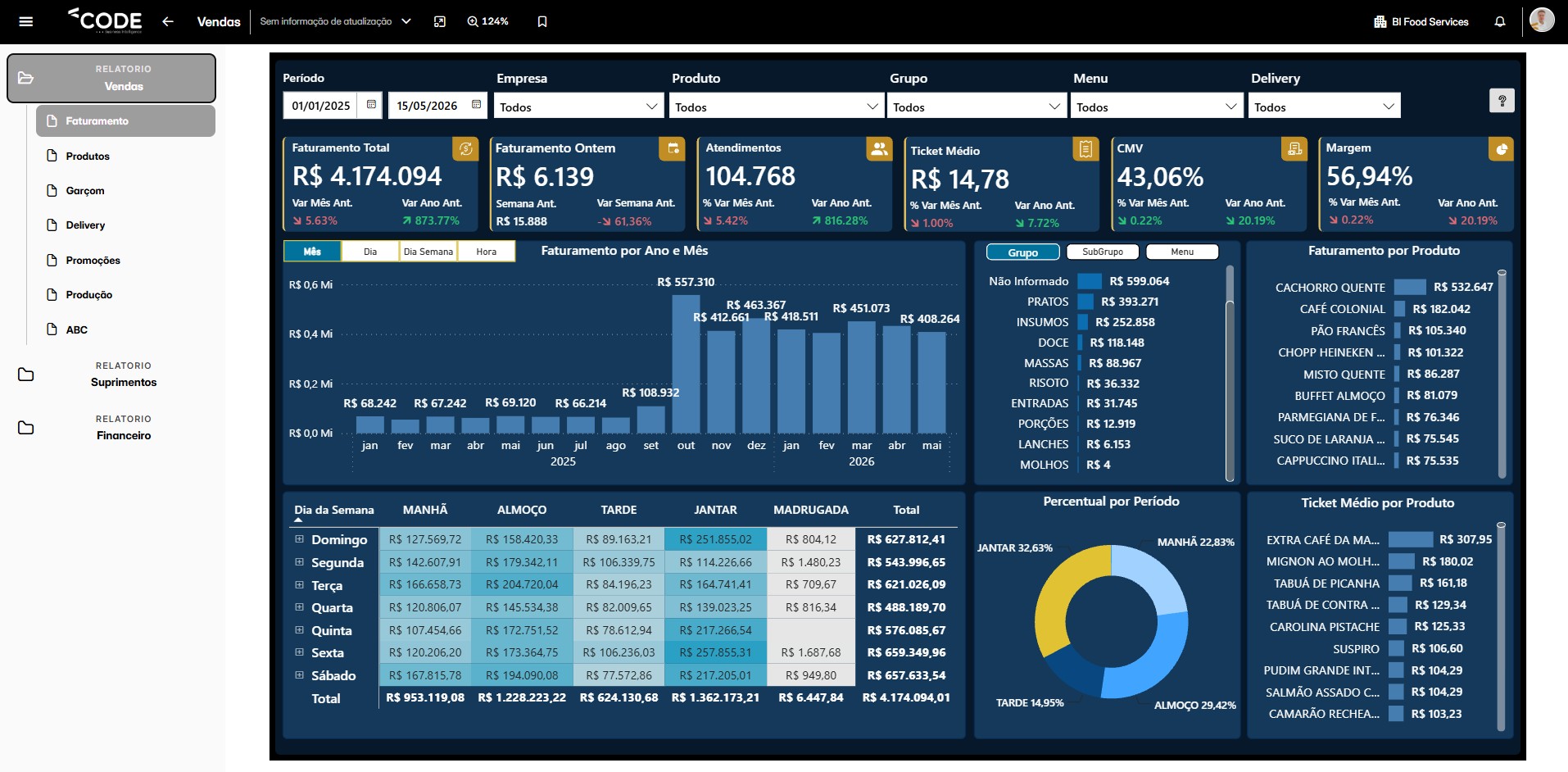Dashboard de Visão Geral da Operação — Code BI FoodServices