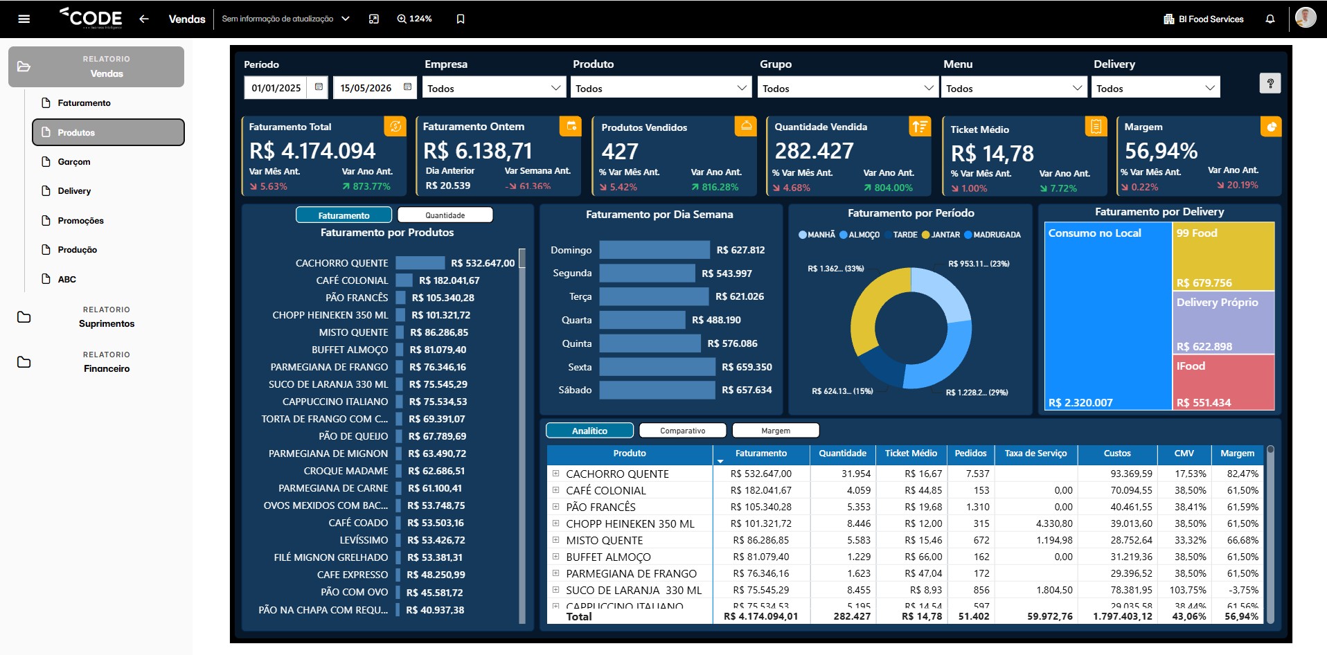 Dashboard de Análise de Produtos — Code BI FoodServices
