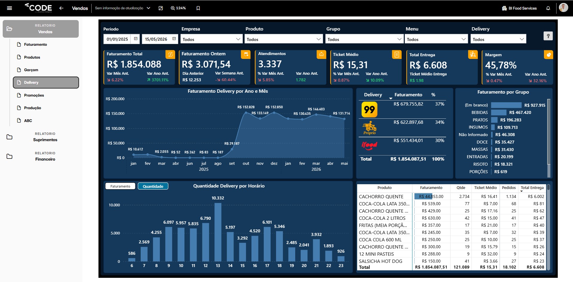 Dashboard de Análise de Delivery — Code BI FoodServices