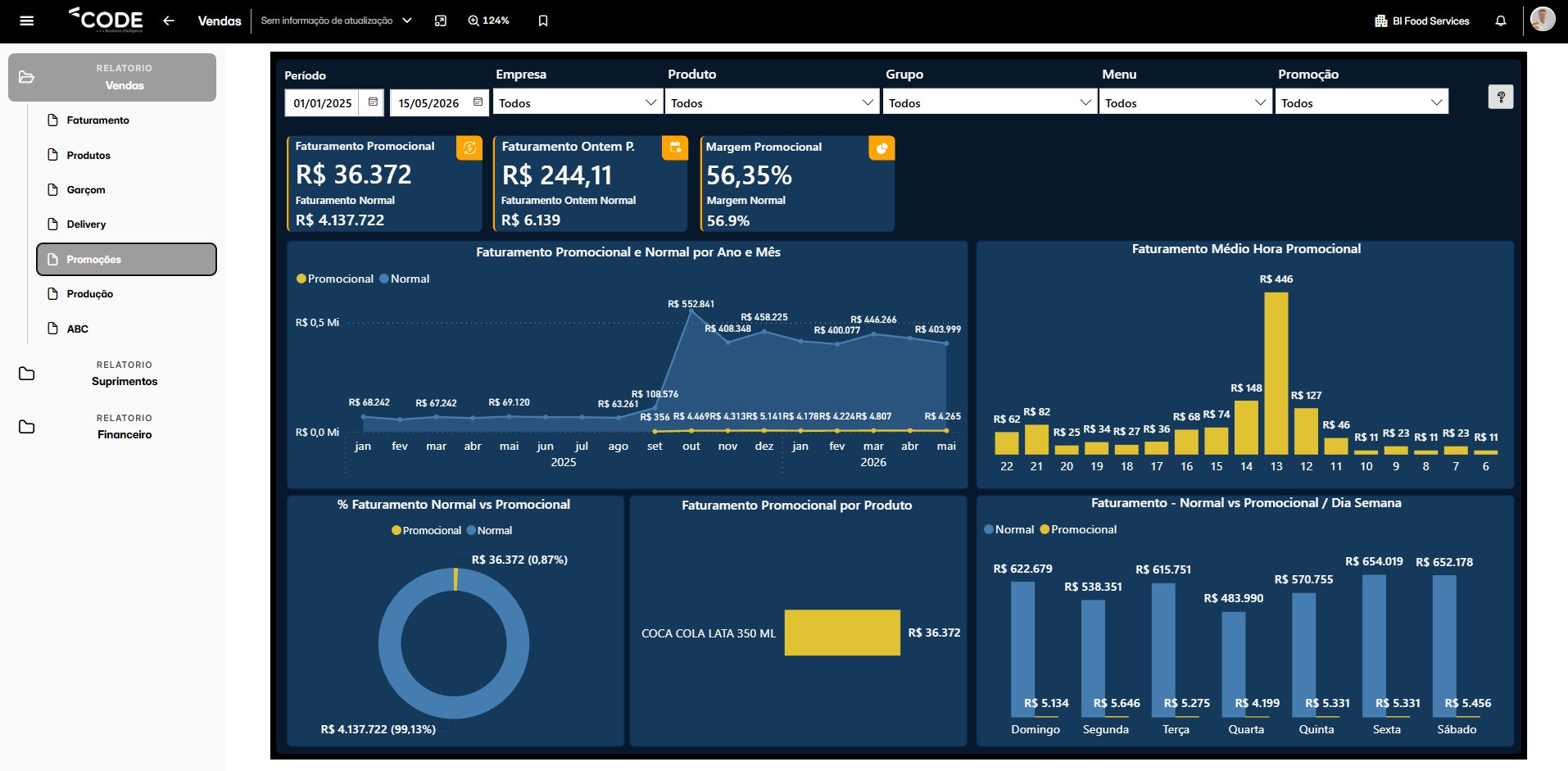 Dashboard de Análise de Promoções — Code BI FoodServices