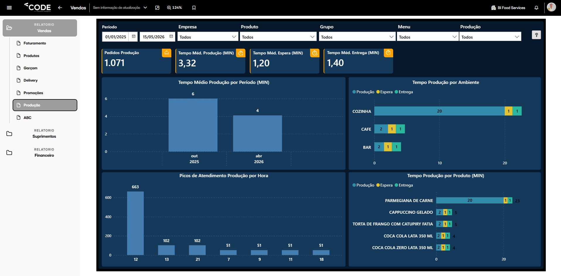 Dashboard de Controle de Produção (KDS) — Code BI FoodServices