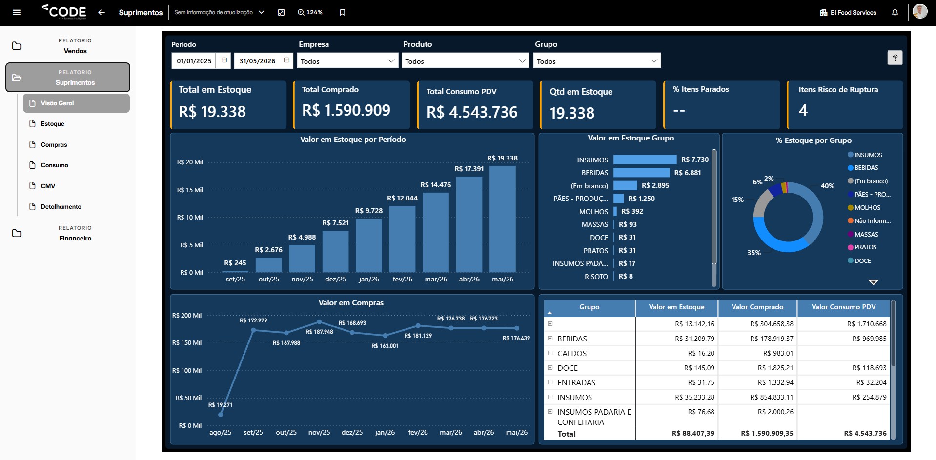 Dashboard de Visão Geral de Suprimentos — Code BI FoodServices