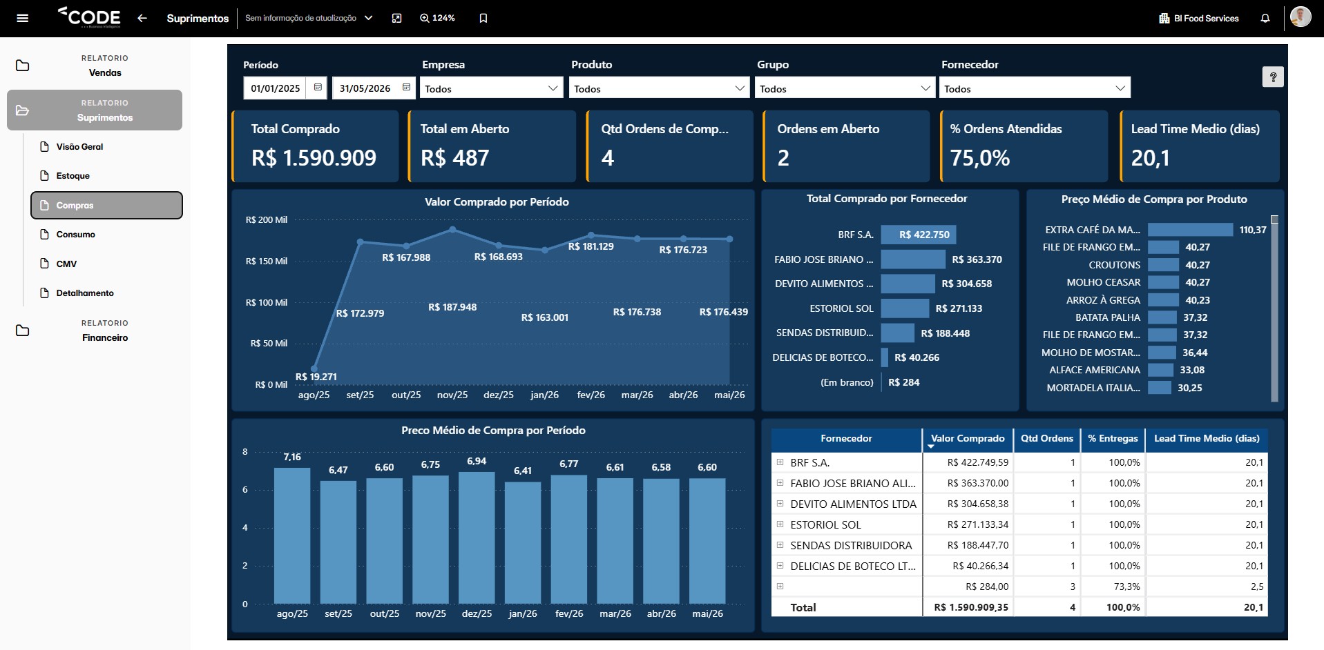 Dashboard de Controle de Compras — Code BI FoodServices