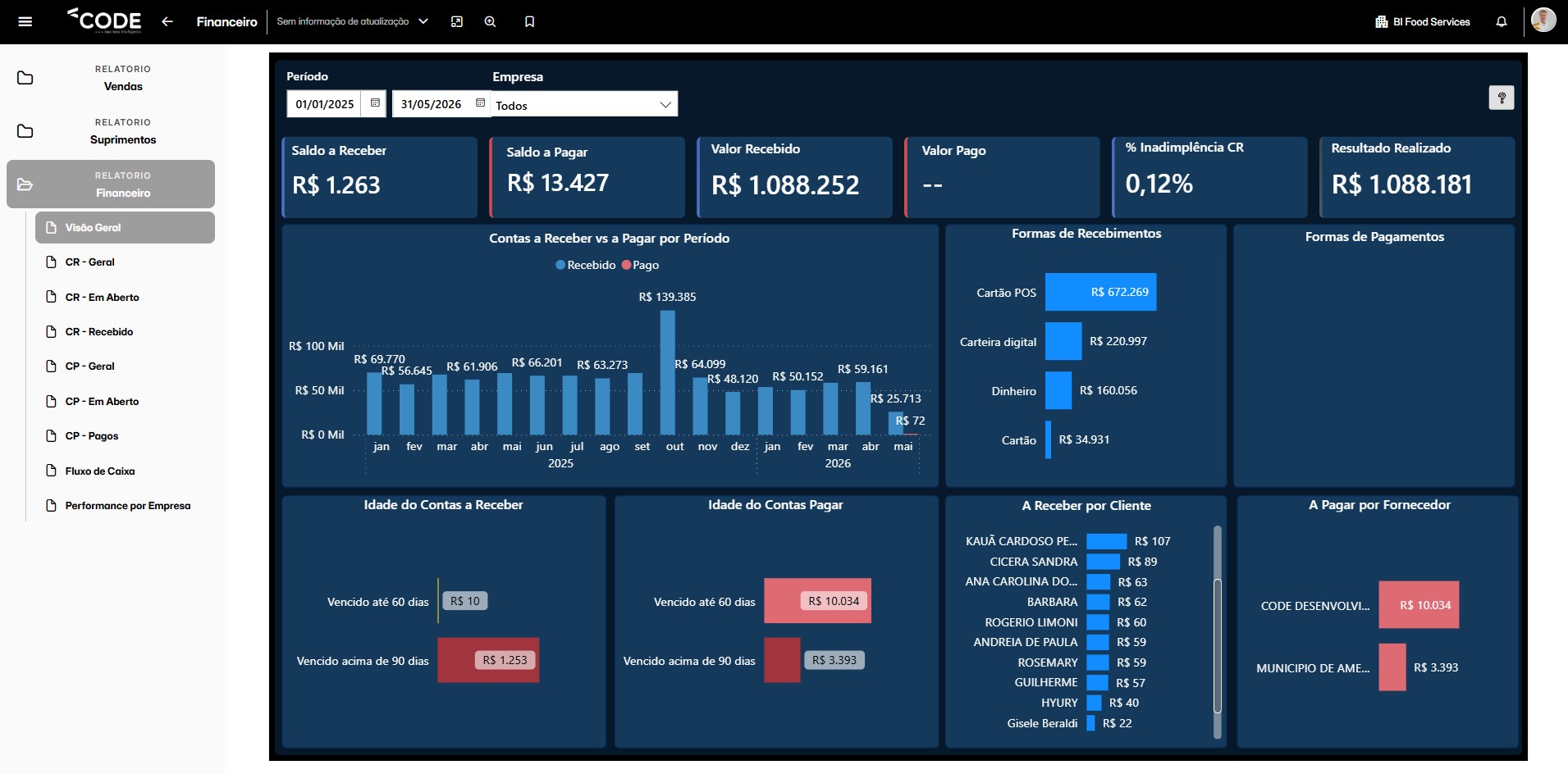 Dashboard de Visão Geral de Finanças — Code BI FoodServices