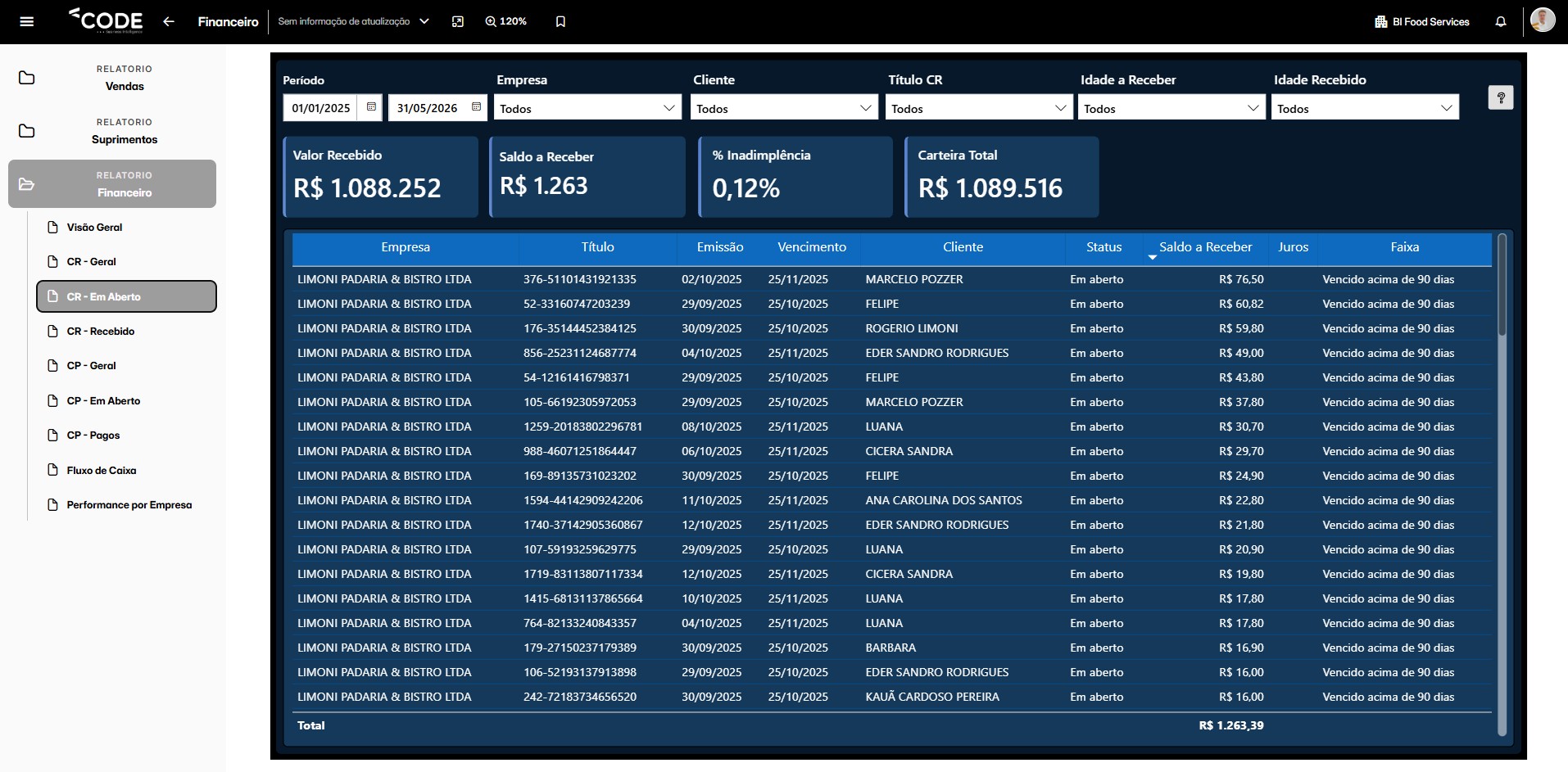Dashboard de Títulos em Aberto a Receber — Code BI FoodServices