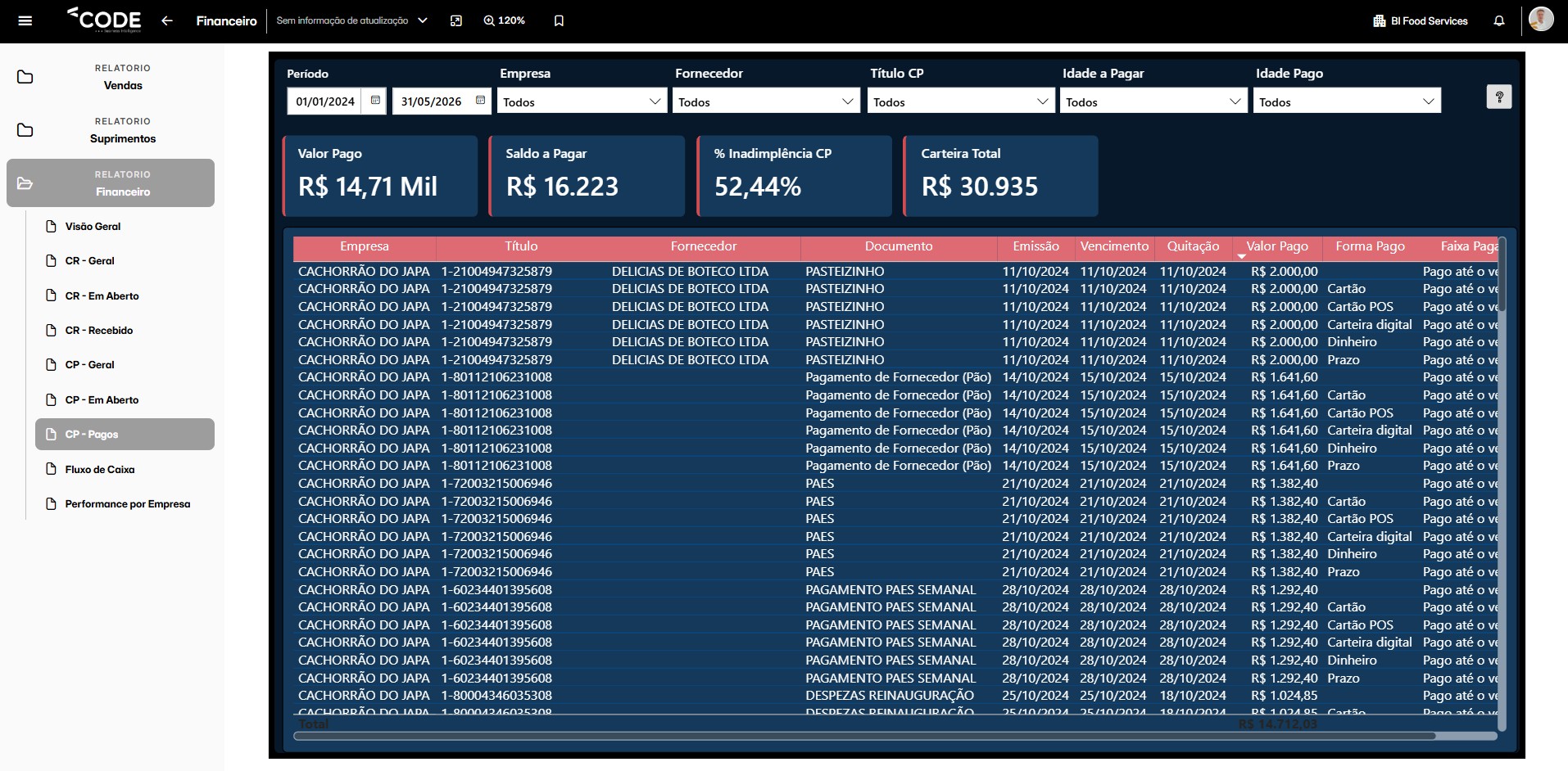 Dashboard de Títulos Pagos — Code BI FoodServices